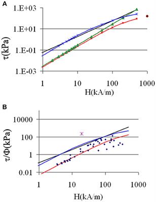 The Role of Volume Fraction and Additives on the Rheology of Suspensions of Micron Sized Iron Particles